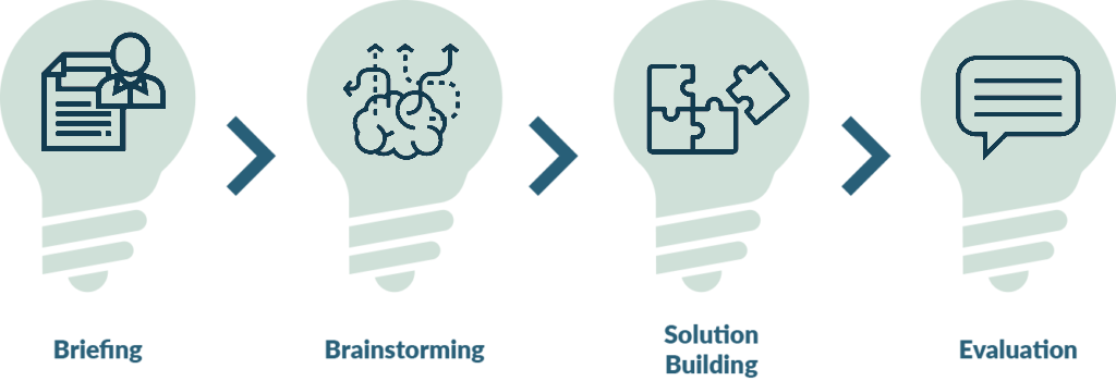 Briefing, Brainstorming, Solution Building and Evaluation